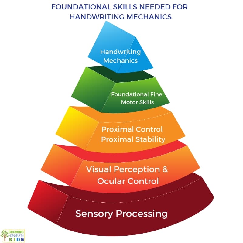 Foundational Skills Needed for Handwriting Mechanics.